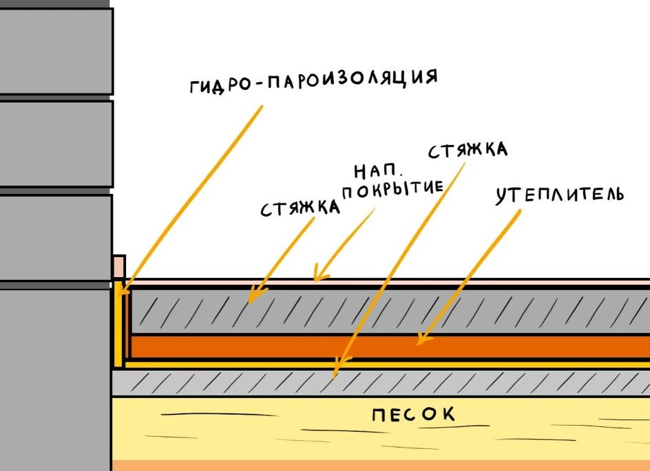 Пароизоляция и ветрозащита в чем разница
