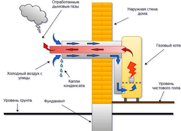 Как устроен коаксиальный дымоход?