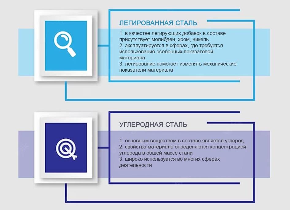 Чем легированная сталь отличается от углеродистой стали?
