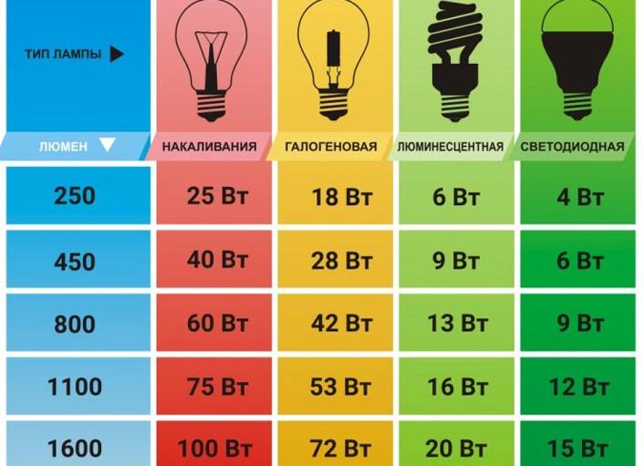 Как выбрать светодиодные лампы?